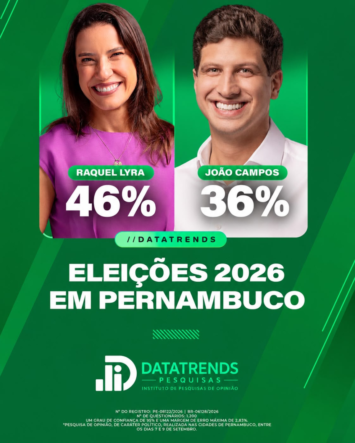 DataTrends: Raquel Lyra tem 46% e João Campos 36% na disputa pelo Governo de Pernambuco