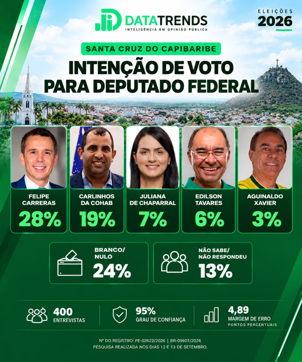 DataTrends aponta empate técnico entre Felipe Carreras e Carlinhos da Cohab em Santa Cruz do Capibaribe