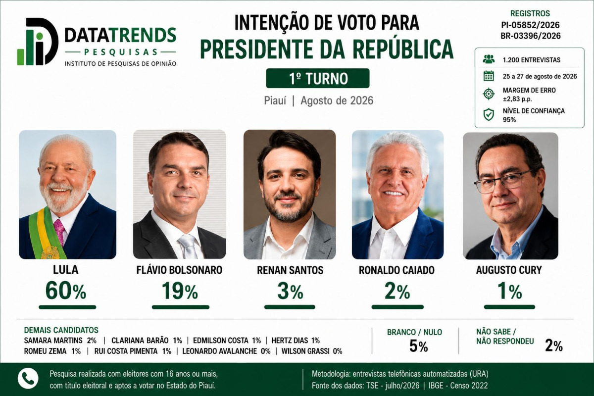 DataTrends: Lula tem 60% no Piauí; Flávio Bolsonaro aparece com 19%