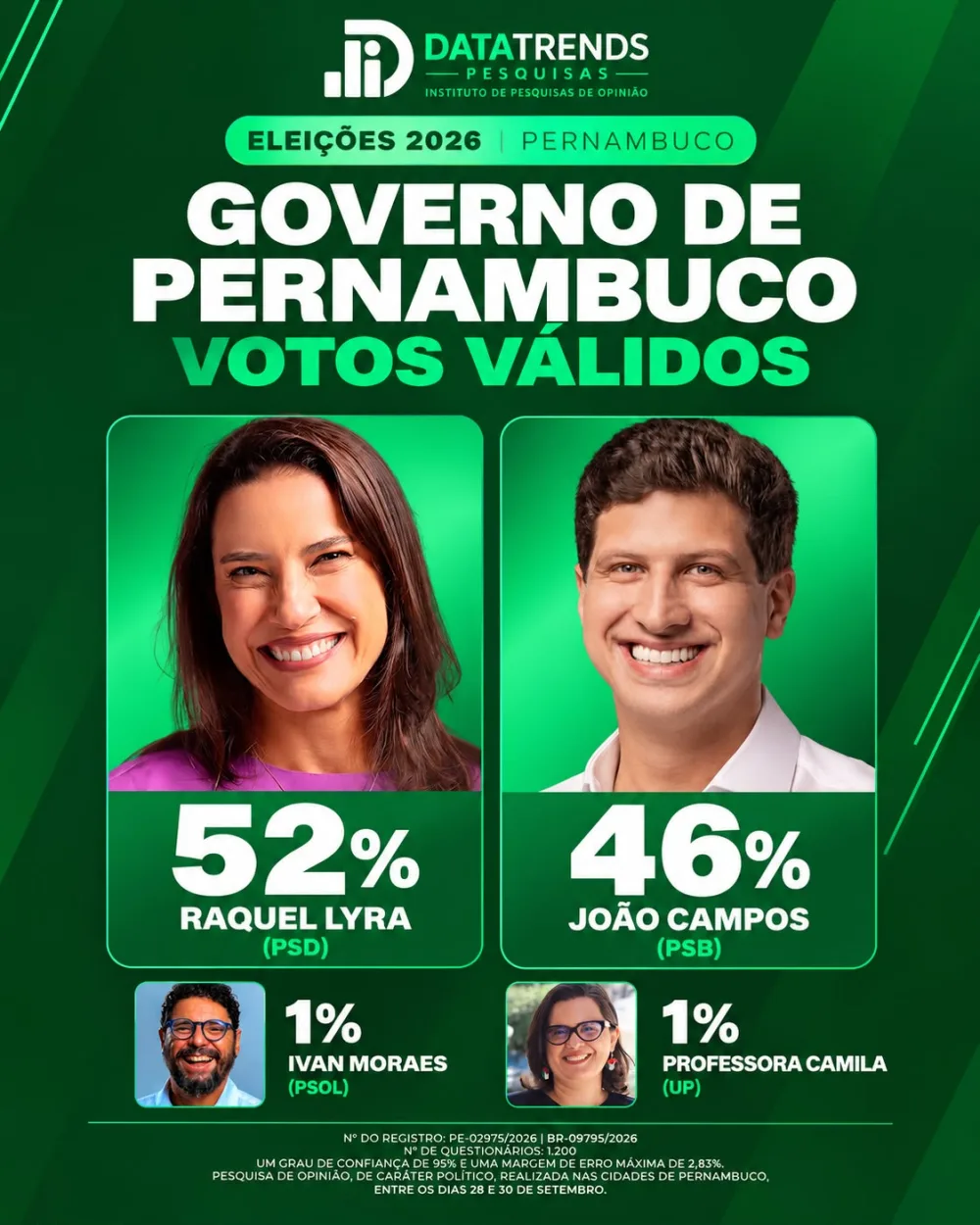 DataTrends: Raquel Lyra tem 52% dos votos válidos e João Campos, 46%, na disputa pelo Governo de Pernambuco