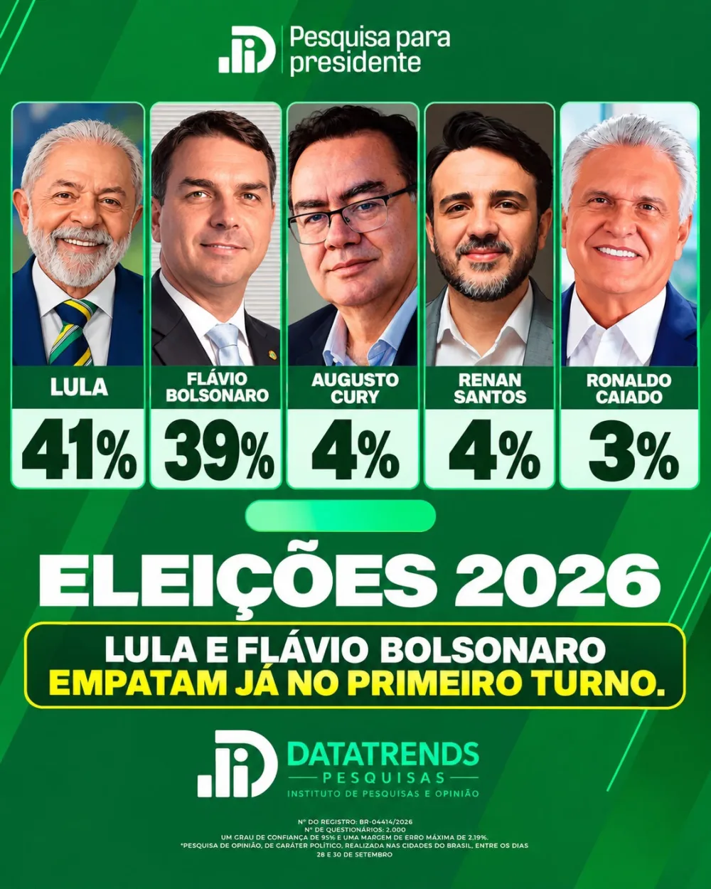 DATATRENDS: LULA TEM 41% E FLÁVIO BOLSONARO 39% NA RETA FINAL DA DISPUTA PRESIDENCIAL