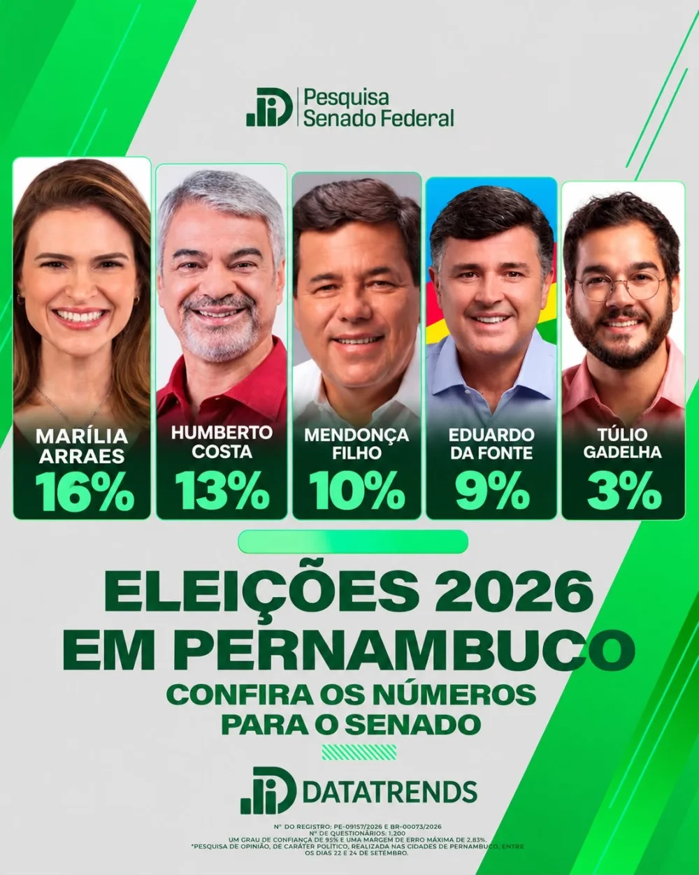 DataTrends: Marília lidera disputa pelo Senado; Humberto, Mendonça e Eduardo estão tecnicamente empatados