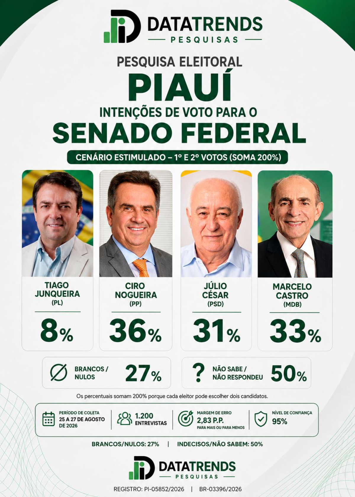 DataTrends: Ciro Nogueira lidera disputa pelo Senado no Piauí com 36%