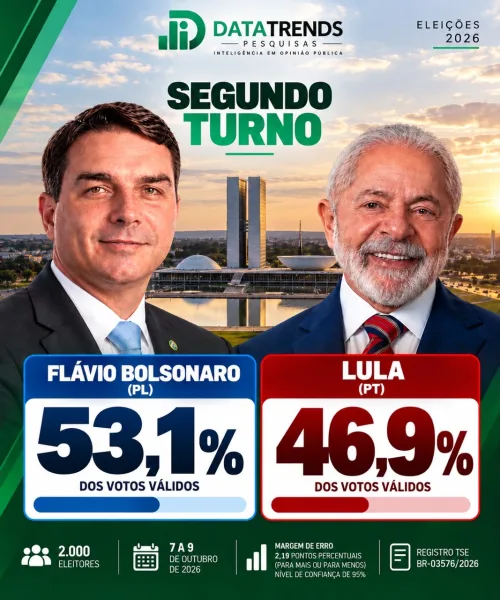 DataTrends: Flávio Bolsonaro lidera com 53,1% dos votos válidos contra 46,9% de Lula no segundo turno
