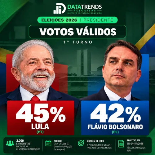 DATATRENDS: LULA TEM 45% E FLÁVIO BOLSONARO 42% DOS VOTOS VÁLIDOS