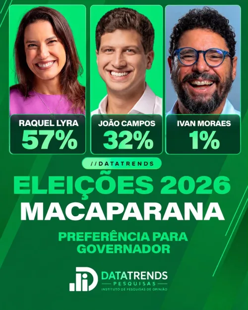 DataTrends: Raquel Lyra lidera disputa pelo Governo em Macaparana com 57%