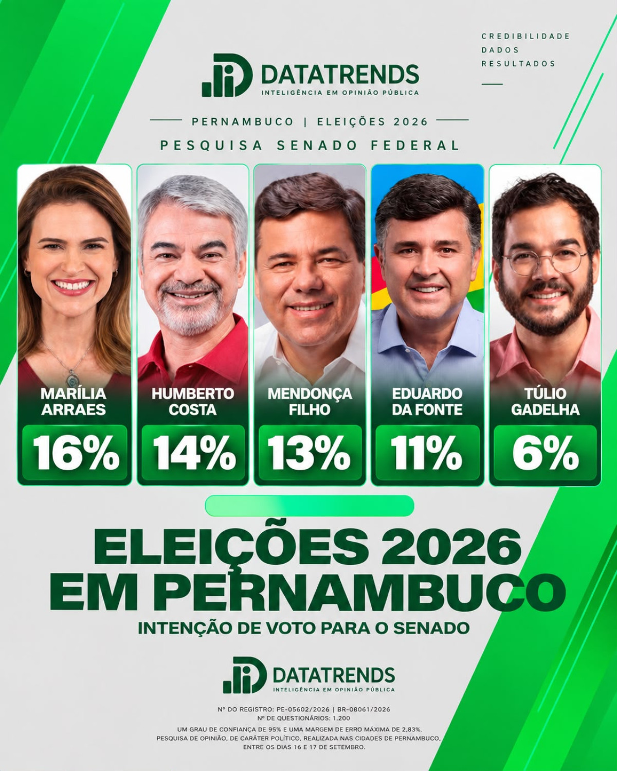DataTrends: Marília lidera disputa pelo Senado; Humberto, Mendonça e Eduardo aparecem na sequência