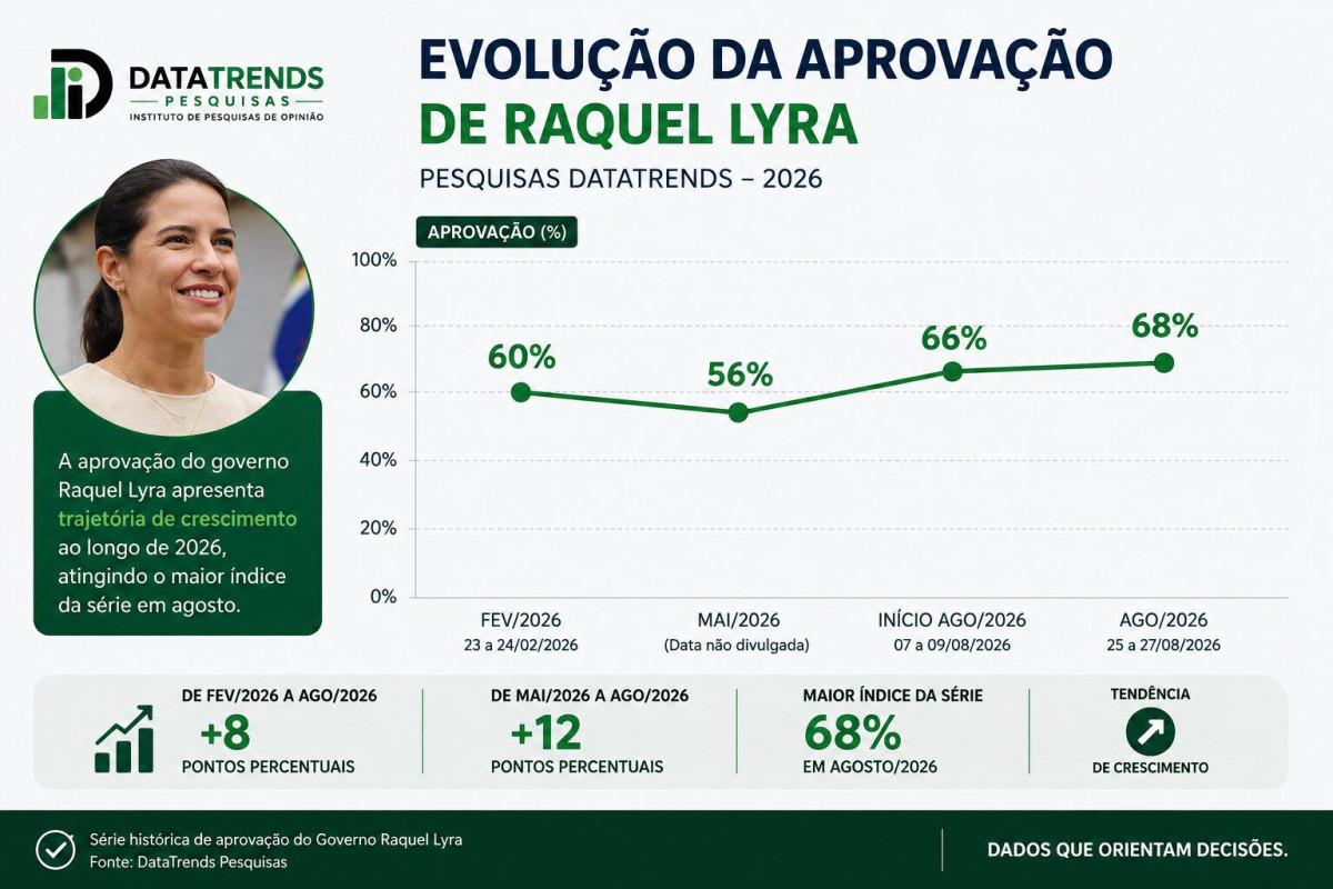 Raquel Lyra chega à reta final com aprovação em alta e gestão fortalecida